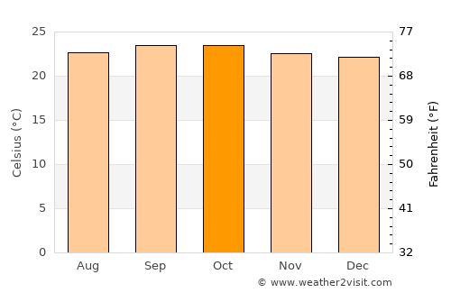 Uyovu average temperature in October