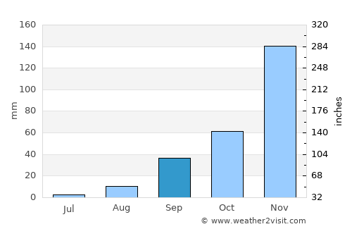 Uyovu average rain in September