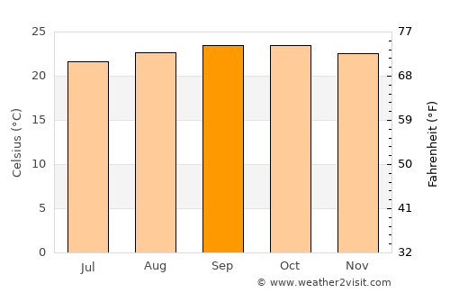 Uyovu average temperature in September