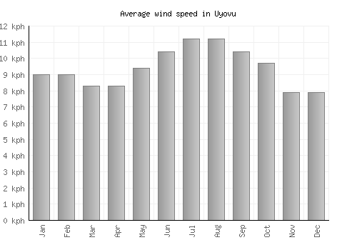 Uyovu average winspeed by month (km/h)