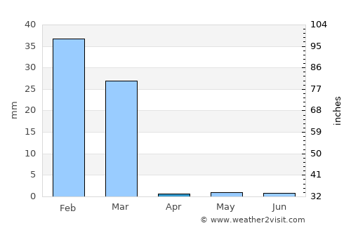 Uyuni average rain in April
