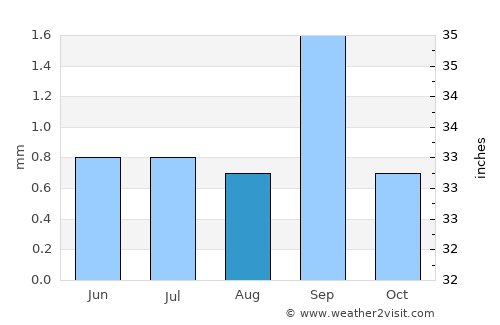 Uyuni average rain in August
