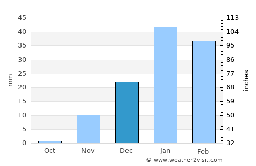 Uyuni average rain in December