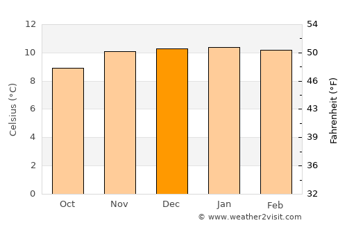 Uyuni average temperature in December
