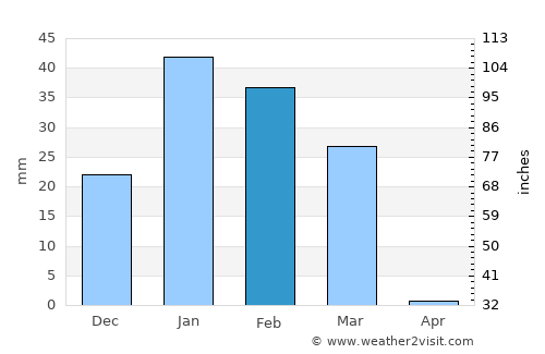 Uyuni average rain in February