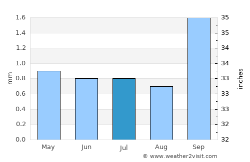 Uyuni average rain in July