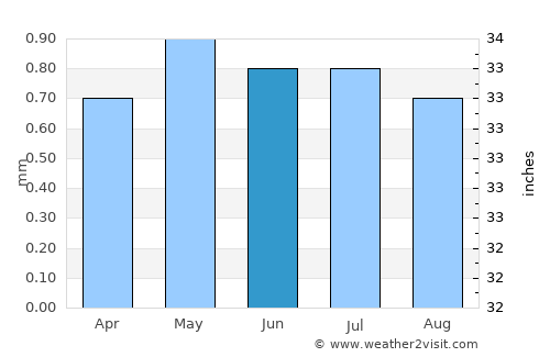 Uyuni average rain in June
