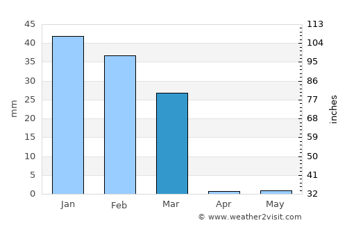 Uyuni average rain in March
