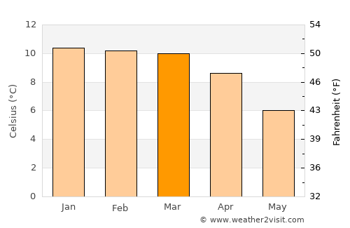 Uyuni average temperature in March