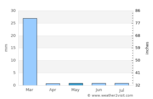 Uyuni average rain in May