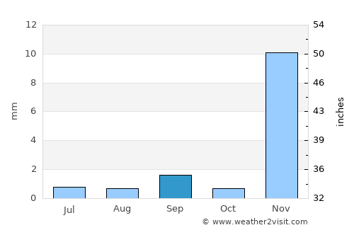 Uyuni average rain in September