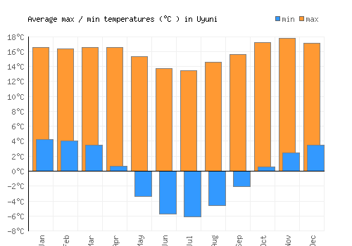 Uyuni average minimum / maximum temperatures (Celsius)