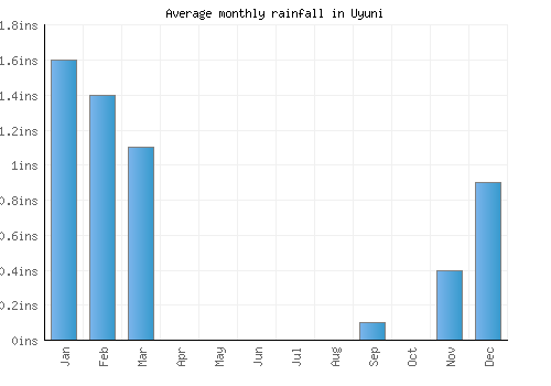 Uyuni monthly rainfall chart (inches)