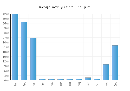 Uyuni monthly rainfall chart (mm)