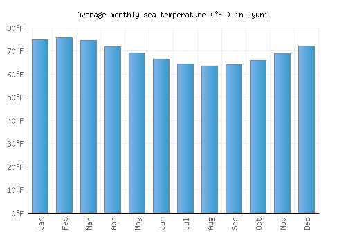 Uyuni average sea temperature chart (Fahrenheit)