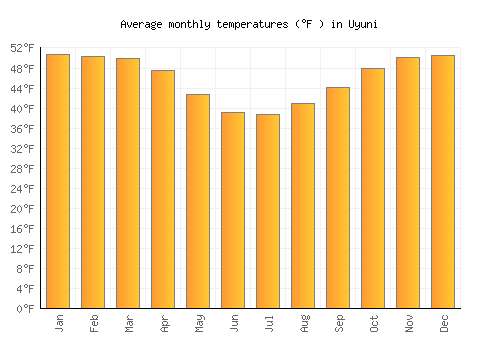 Uyuni average temperature chart (Fahrenheit)