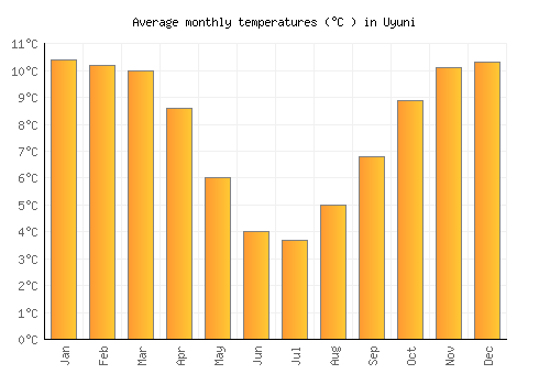 Uyuni average temperature chart (Celsius)