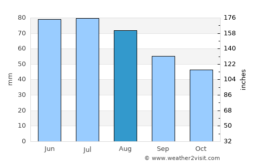 Uzda average rain in August