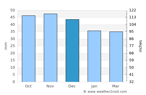 Uzda average rain in December