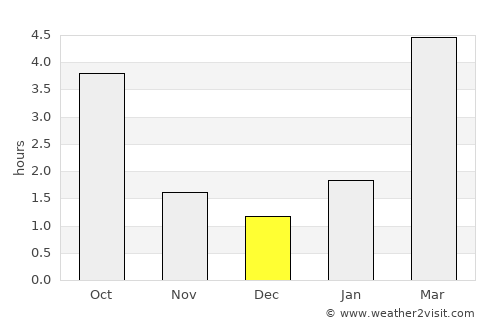 Uzda average rain in December