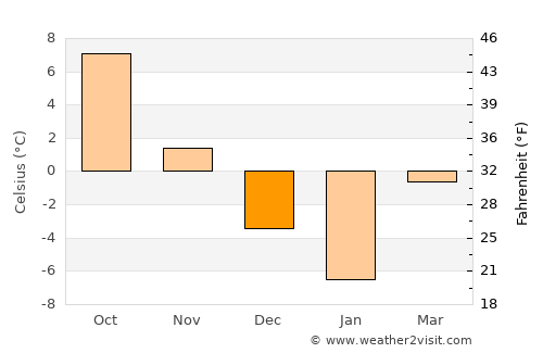 Uzda average temperature in December