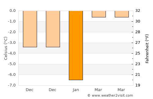 Uzda average temperature in January