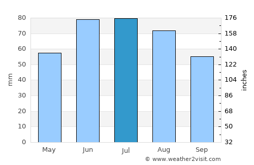 Uzda average rain in July