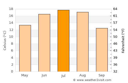 Uzda average temperature in July