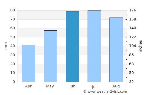 Uzda average rain in June