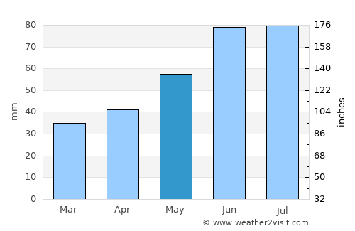 Uzda average rain in May