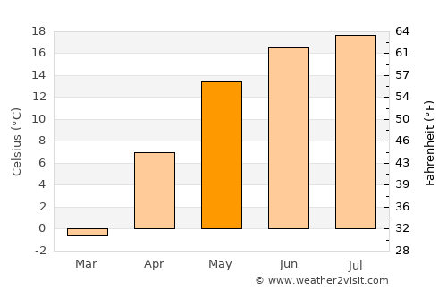 Uzda average temperature in May