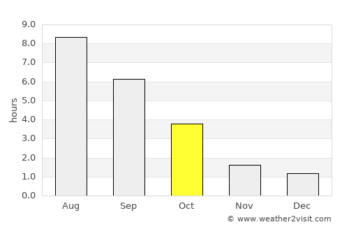 Uzda average rain in October