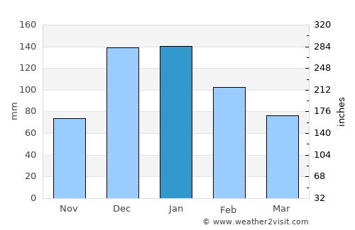 ‘Uzeir average rain in January