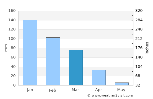 ‘Uzeir average rain in March