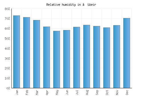 ‘Uzeir relative humidity averages