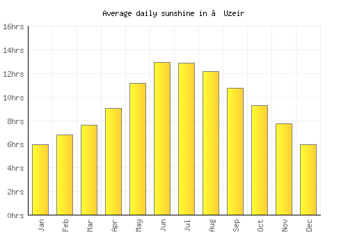 ‘Uzeir average daily sunshine chart