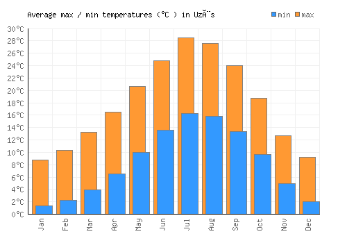 Uzès average minimum / maximum temperatures (Celsius)
