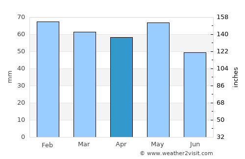 Uzès average rain in April