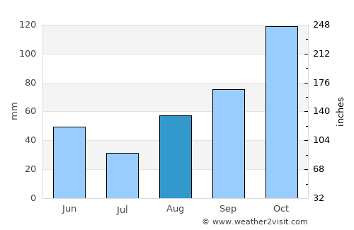 Uzès average rain in August