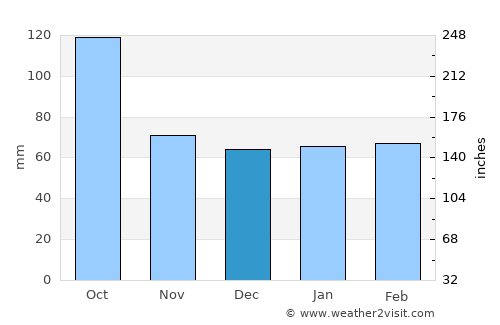 Uzès average rain in December