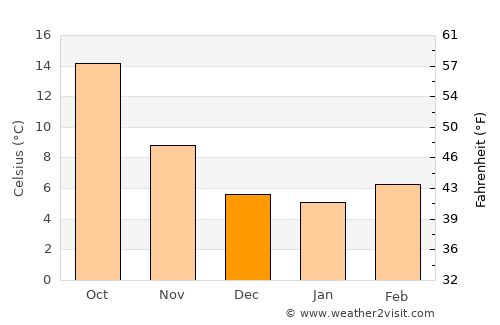 Uzès average temperature in December