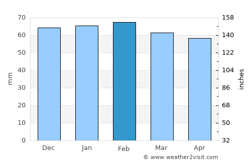 Uzès average rain in February