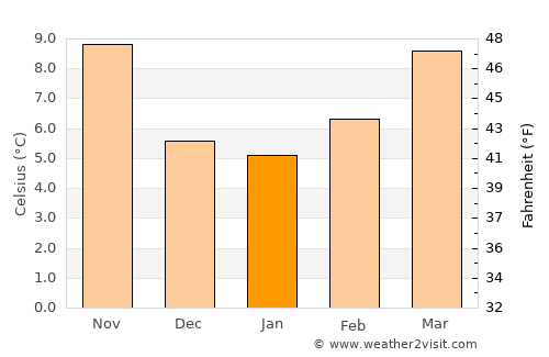 Uzès average temperature in January