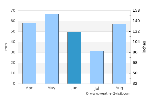 Uzès average rain in June
