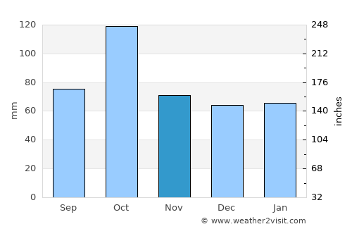 Uzès average rain in November