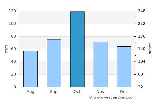 Uzès average rain in October