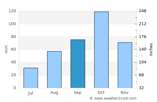 Uzès average rain in September