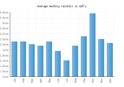 Uzès monthly rainfall chart (inches)