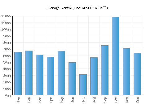 Uzès monthly rainfall chart (mm)