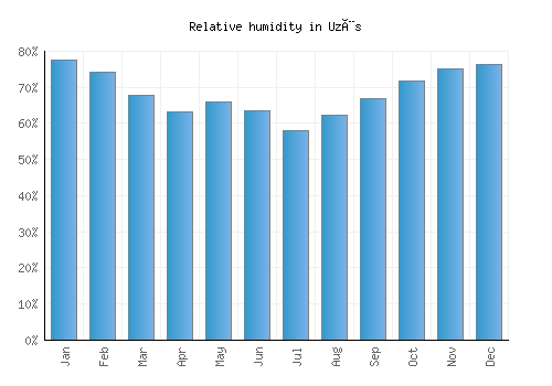 Uzès relative humidity averages
